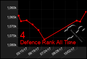 Total Graph of 4