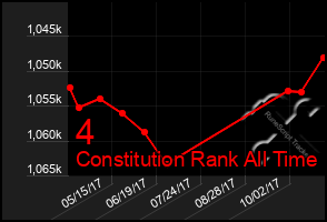 Total Graph of 4