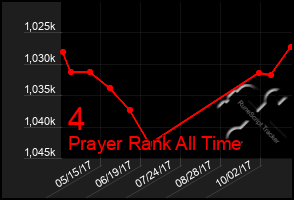 Total Graph of 4