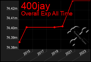 Total Graph of 400jay