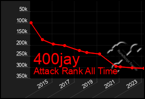 Total Graph of 400jay