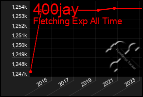 Total Graph of 400jay