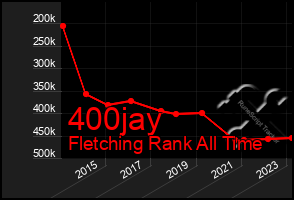 Total Graph of 400jay