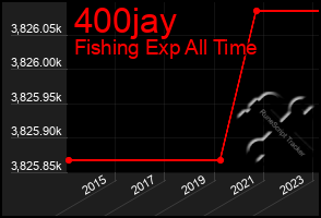 Total Graph of 400jay