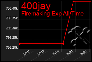 Total Graph of 400jay