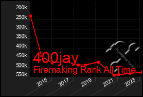 Total Graph of 400jay