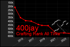 Total Graph of 400jay