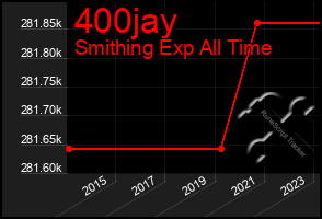 Total Graph of 400jay