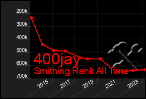 Total Graph of 400jay