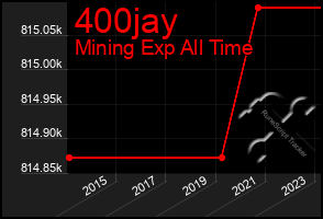 Total Graph of 400jay