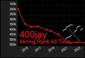 Total Graph of 400jay