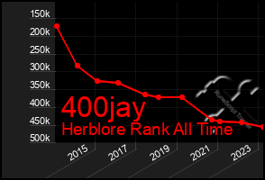 Total Graph of 400jay