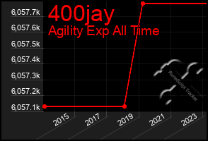 Total Graph of 400jay