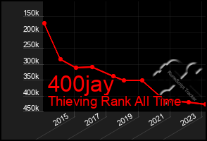 Total Graph of 400jay