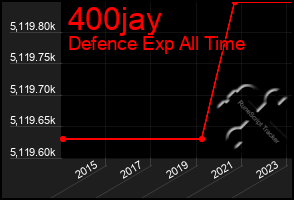 Total Graph of 400jay