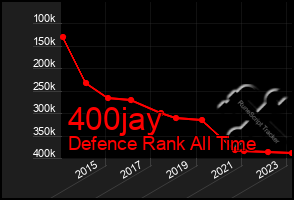 Total Graph of 400jay