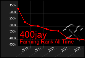 Total Graph of 400jay