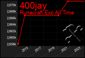 Total Graph of 400jay