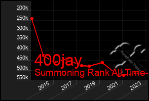 Total Graph of 400jay