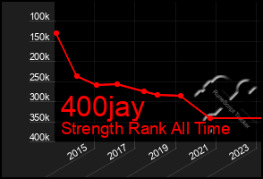 Total Graph of 400jay