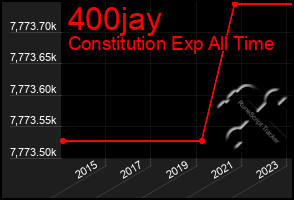 Total Graph of 400jay