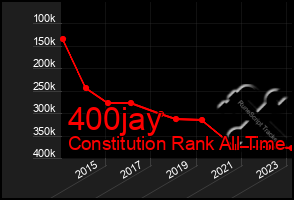 Total Graph of 400jay