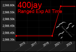 Total Graph of 400jay