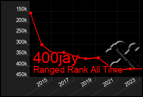 Total Graph of 400jay