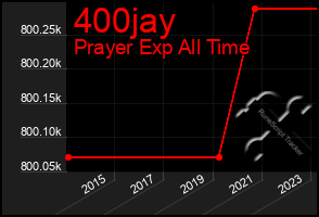 Total Graph of 400jay