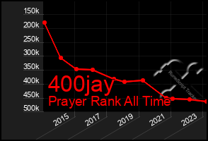 Total Graph of 400jay