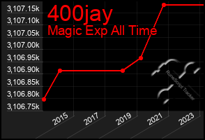 Total Graph of 400jay