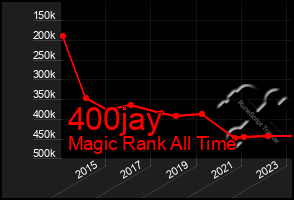 Total Graph of 400jay