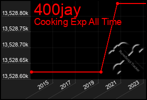 Total Graph of 400jay