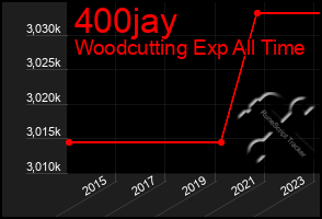 Total Graph of 400jay