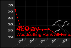 Total Graph of 400jay