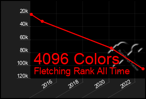 Total Graph of 4096 Colors