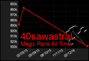 Total Graph of 40sawastral