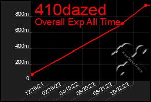 Total Graph of 410dazed