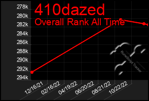 Total Graph of 410dazed