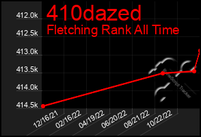 Total Graph of 410dazed