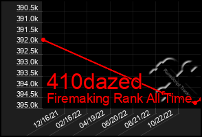 Total Graph of 410dazed