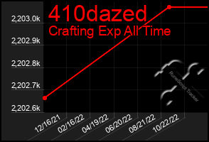 Total Graph of 410dazed