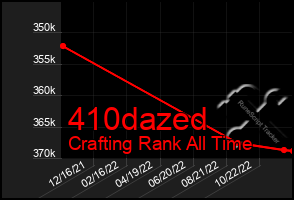 Total Graph of 410dazed