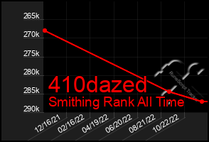 Total Graph of 410dazed