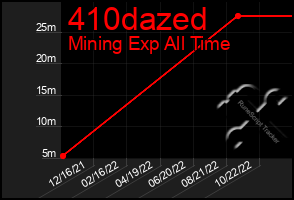 Total Graph of 410dazed