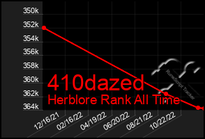 Total Graph of 410dazed