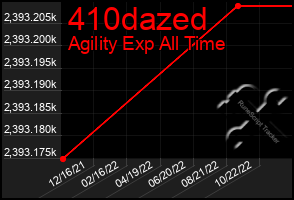 Total Graph of 410dazed