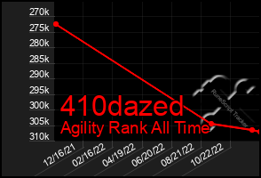 Total Graph of 410dazed