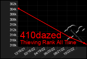 Total Graph of 410dazed