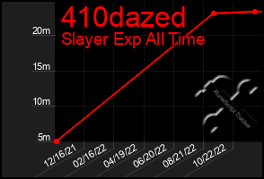 Total Graph of 410dazed